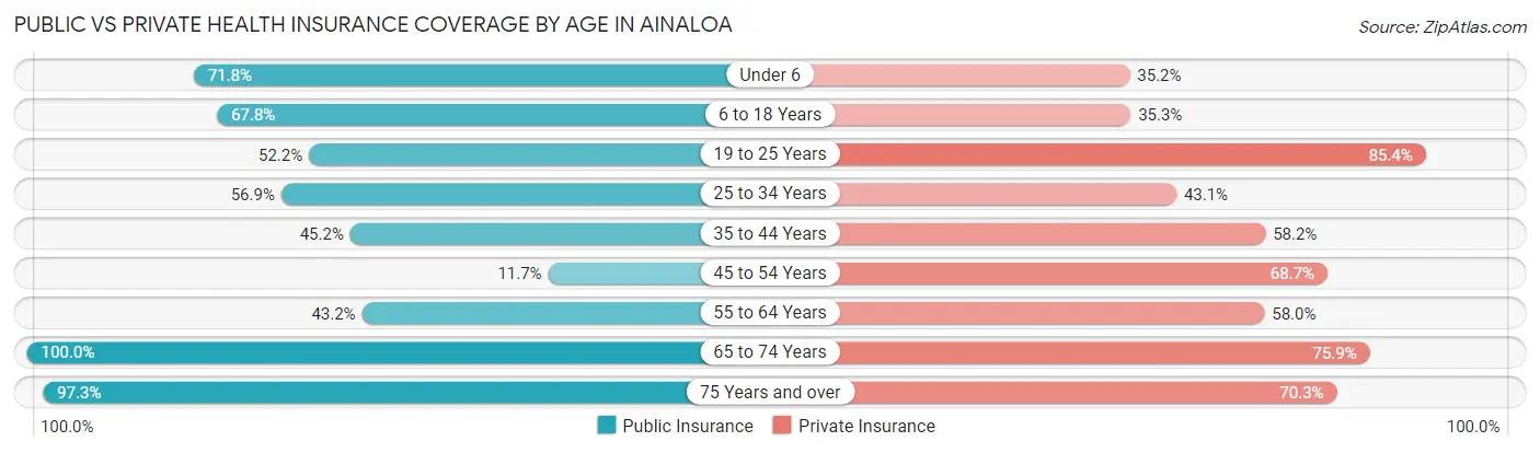 Public vs Private Health Insurance Coverage by Age in Ainaloa