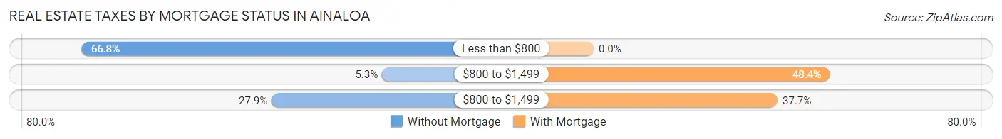 Real Estate Taxes by Mortgage Status in Ainaloa