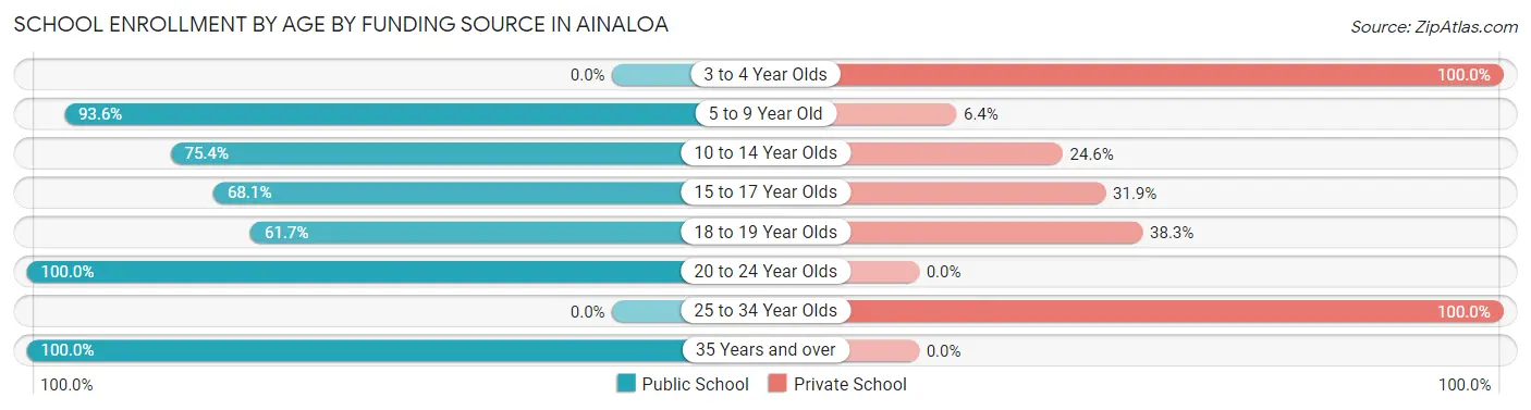 School Enrollment by Age by Funding Source in Ainaloa