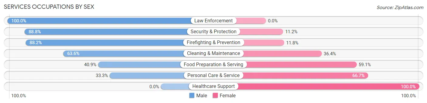 Services Occupations by Sex in Ainaloa