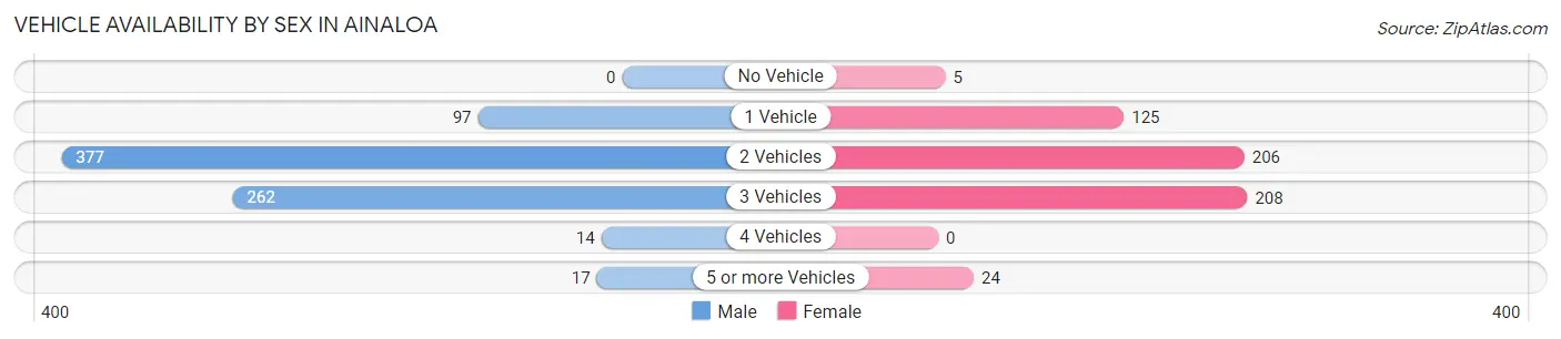 Vehicle Availability by Sex in Ainaloa