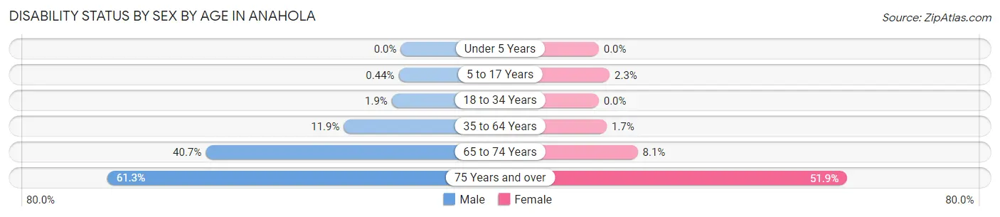 Disability Status by Sex by Age in Anahola