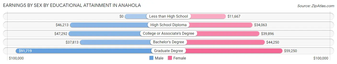 Earnings by Sex by Educational Attainment in Anahola