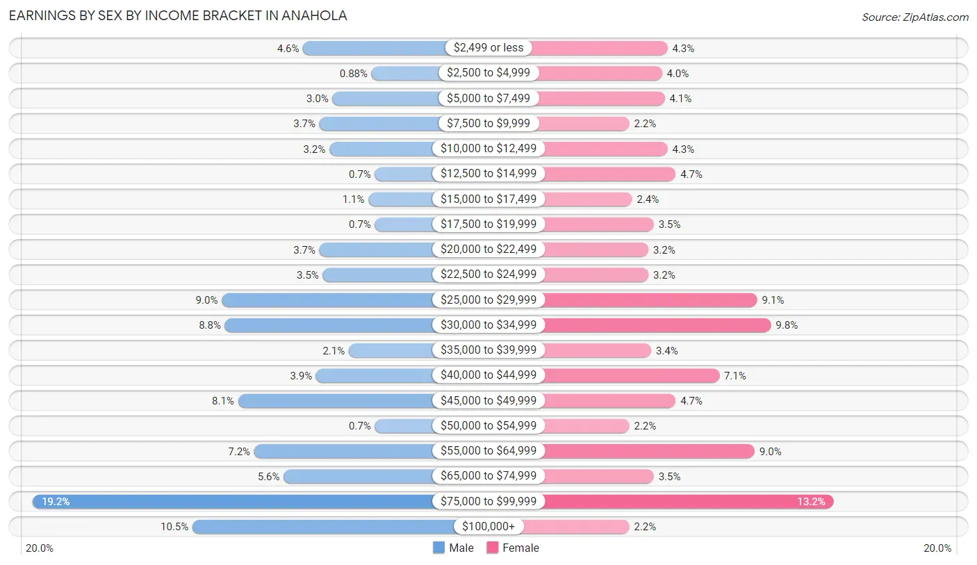 Earnings by Sex by Income Bracket in Anahola