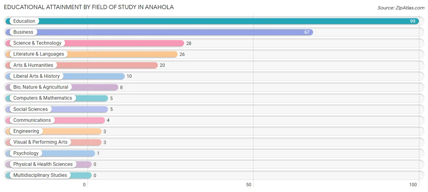 Educational Attainment by Field of Study in Anahola