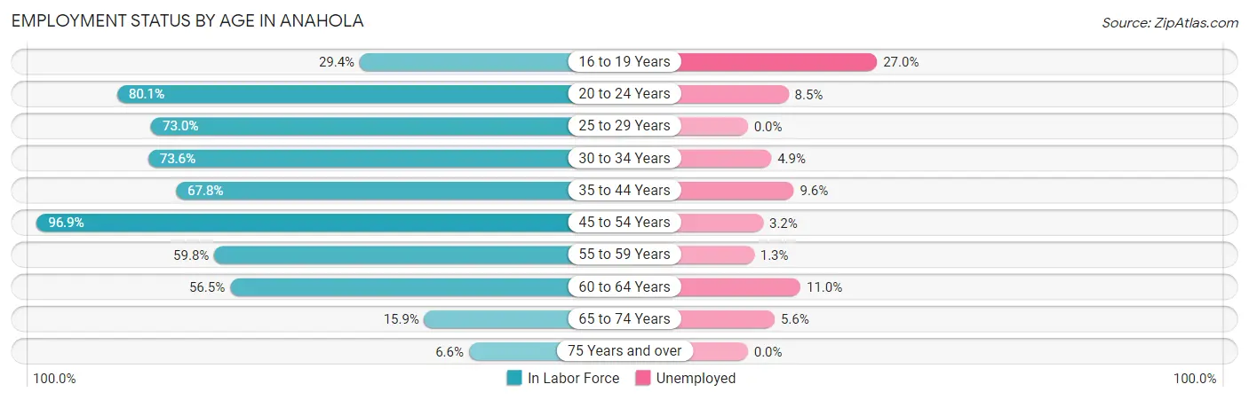 Employment Status by Age in Anahola