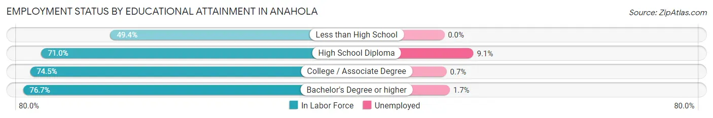 Employment Status by Educational Attainment in Anahola