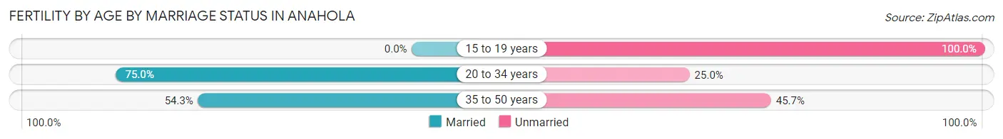 Female Fertility by Age by Marriage Status in Anahola
