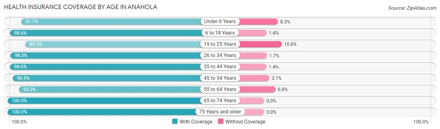 Health Insurance Coverage by Age in Anahola