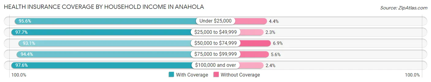 Health Insurance Coverage by Household Income in Anahola