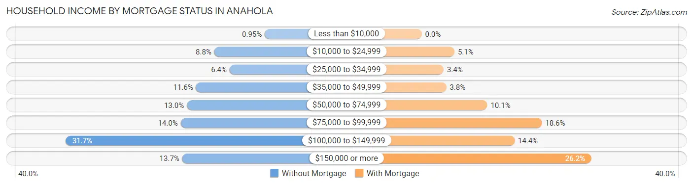 Household Income by Mortgage Status in Anahola