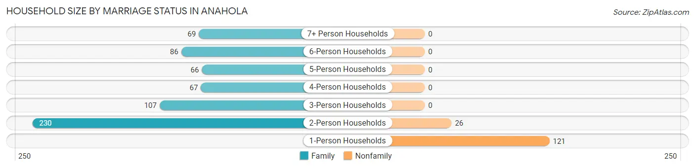 Household Size by Marriage Status in Anahola