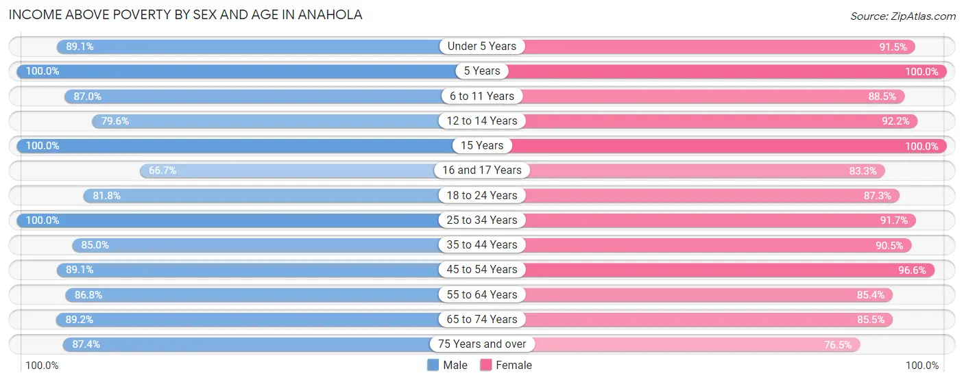 Income Above Poverty by Sex and Age in Anahola
