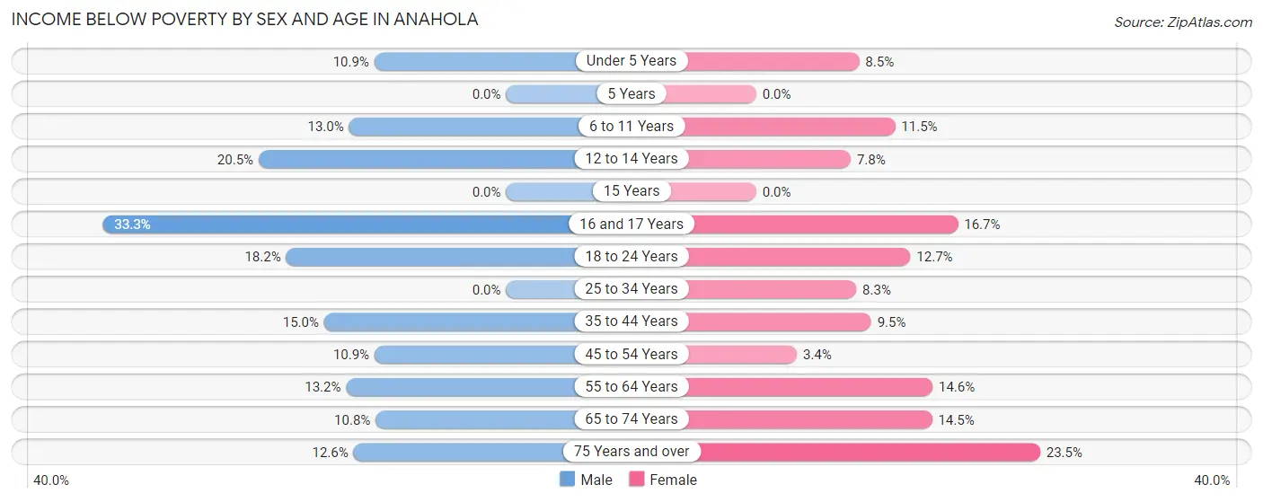 Income Below Poverty by Sex and Age in Anahola