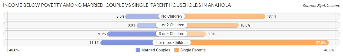 Income Below Poverty Among Married-Couple vs Single-Parent Households in Anahola