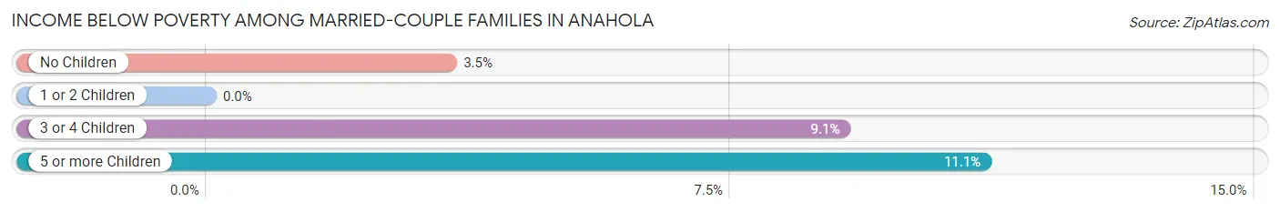 Income Below Poverty Among Married-Couple Families in Anahola