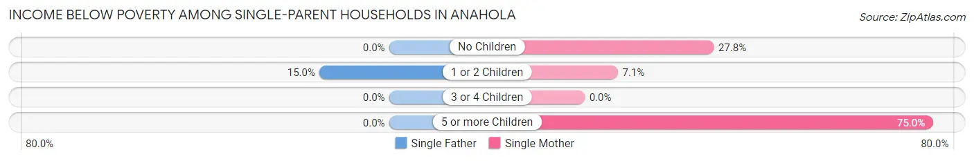 Income Below Poverty Among Single-Parent Households in Anahola