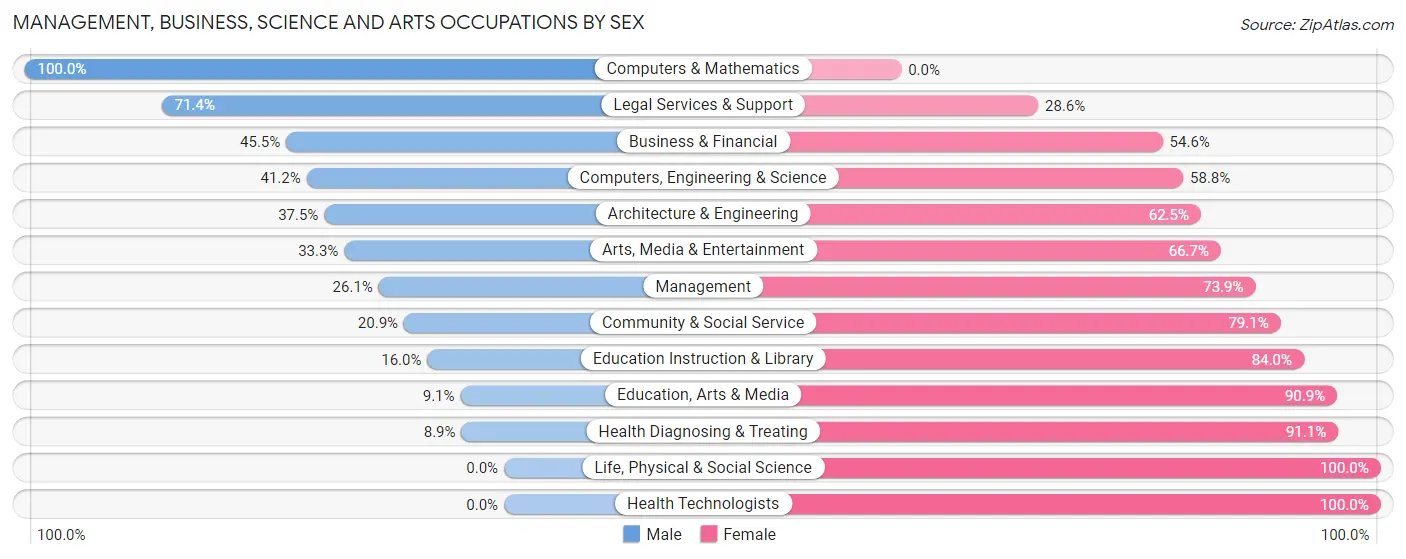 Management, Business, Science and Arts Occupations by Sex in Anahola