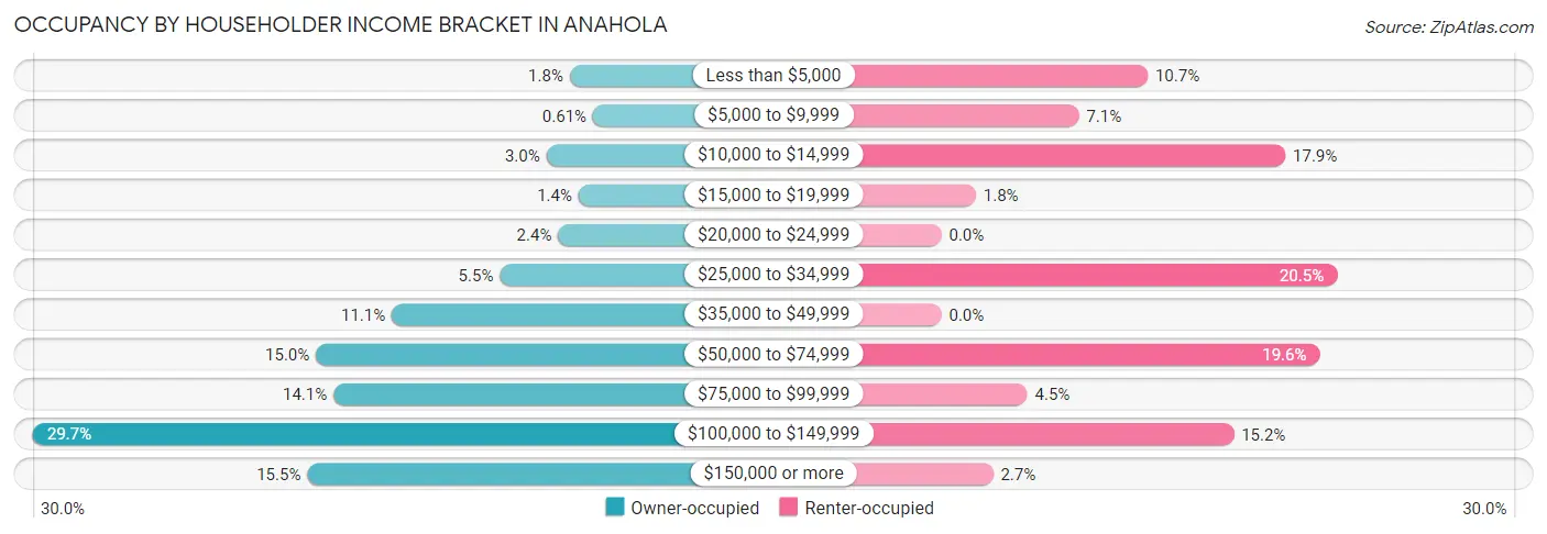 Occupancy by Householder Income Bracket in Anahola