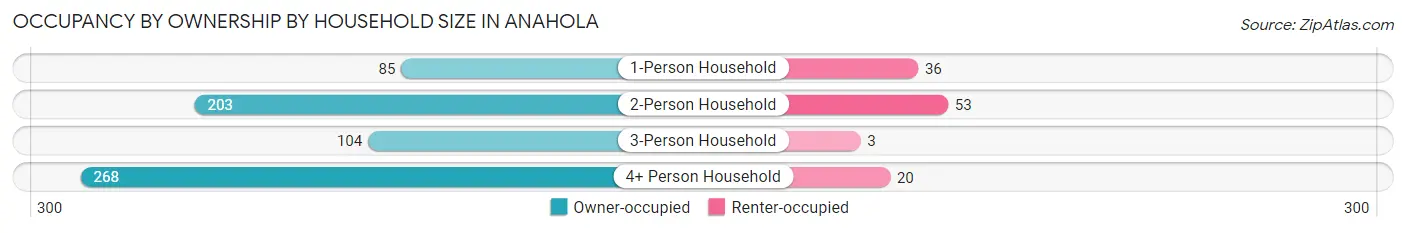 Occupancy by Ownership by Household Size in Anahola