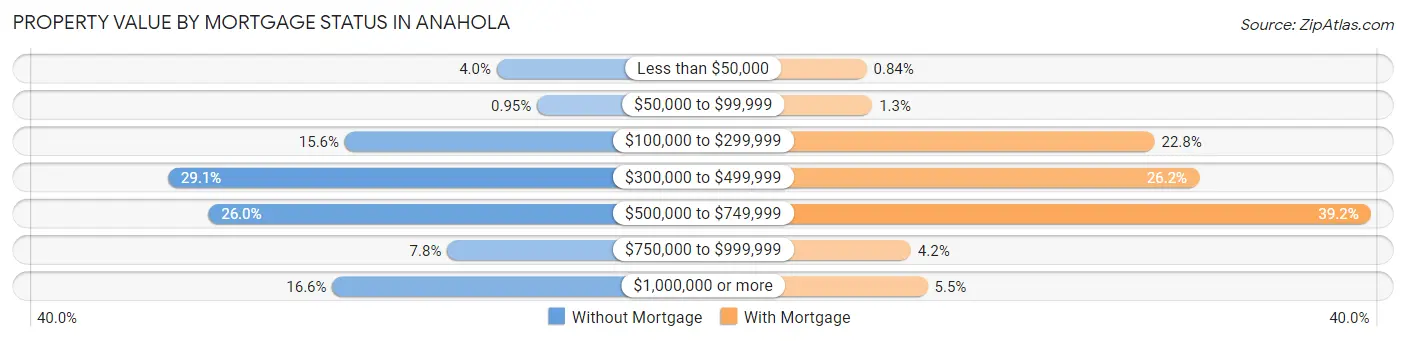 Property Value by Mortgage Status in Anahola