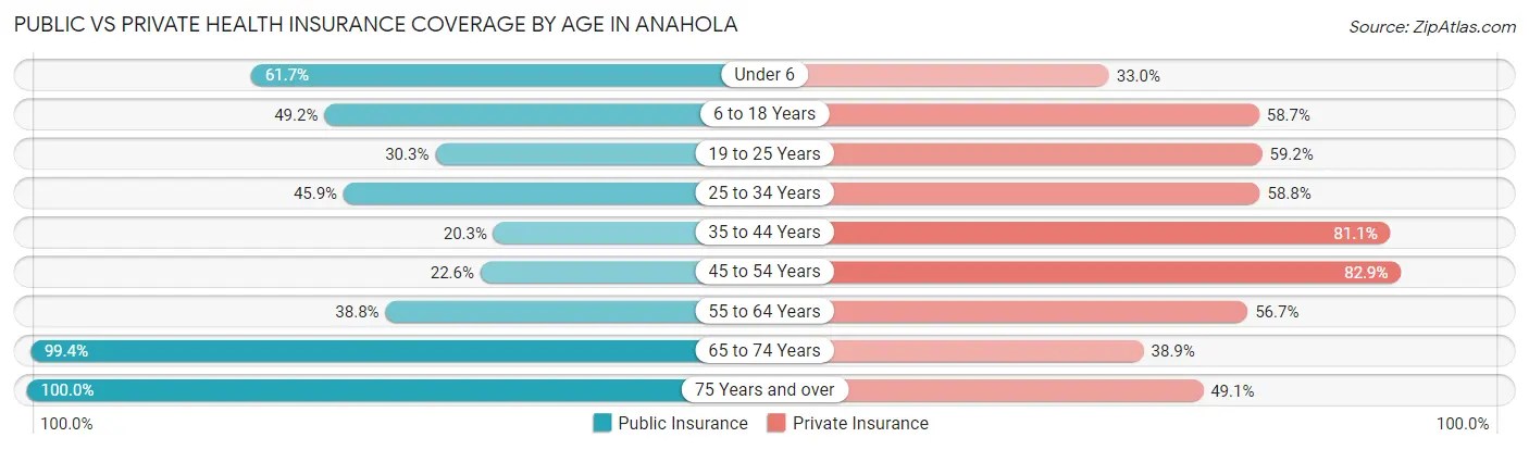Public vs Private Health Insurance Coverage by Age in Anahola