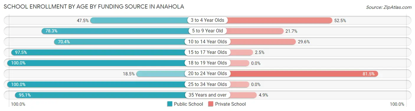 School Enrollment by Age by Funding Source in Anahola