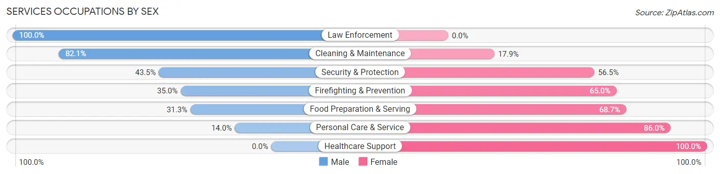 Services Occupations by Sex in Anahola