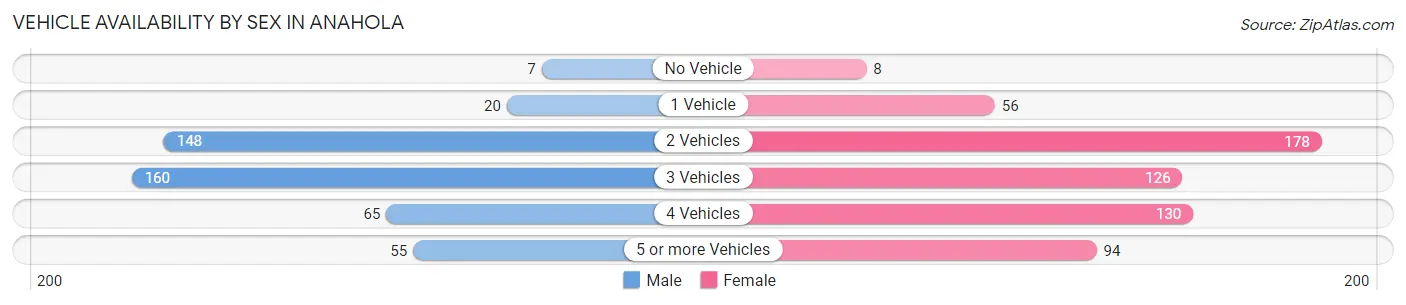 Vehicle Availability by Sex in Anahola