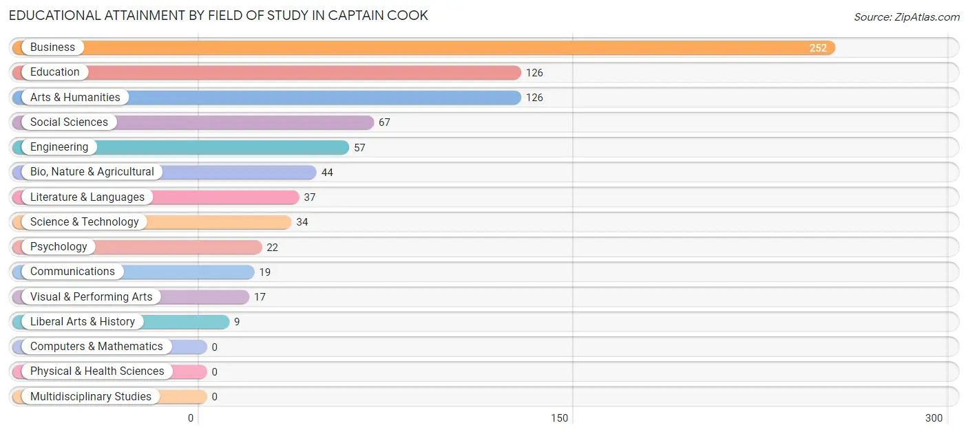Educational Attainment by Field of Study in Captain Cook
