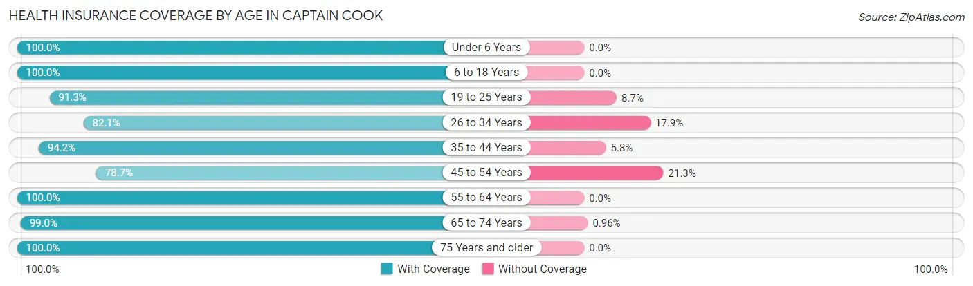 Health Insurance Coverage by Age in Captain Cook