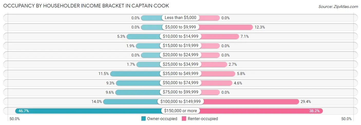 Occupancy by Householder Income Bracket in Captain Cook