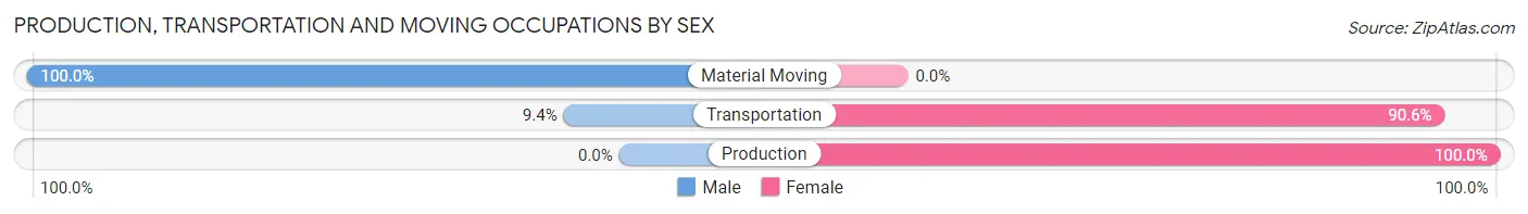 Production, Transportation and Moving Occupations by Sex in Captain Cook