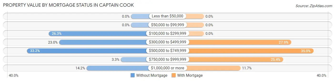 Property Value by Mortgage Status in Captain Cook