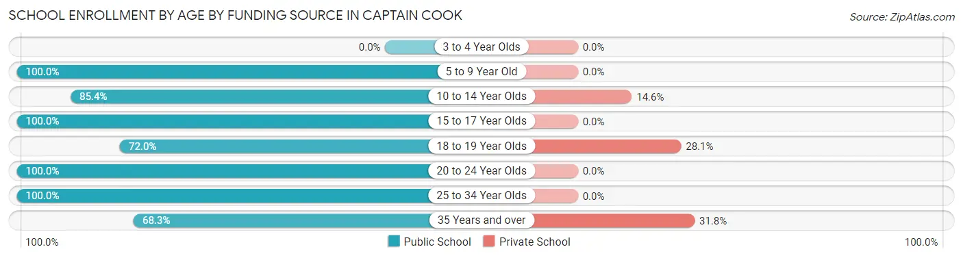 School Enrollment by Age by Funding Source in Captain Cook