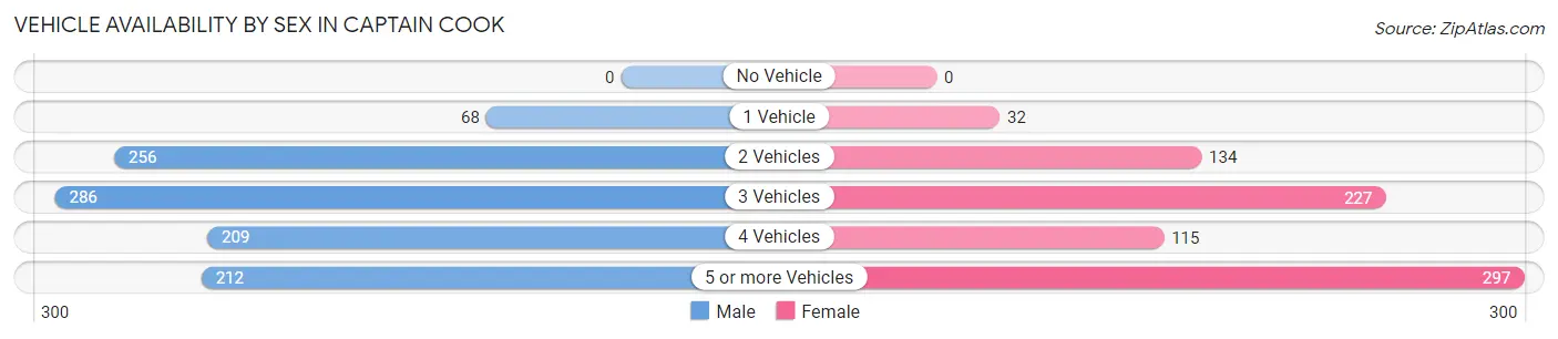 Vehicle Availability by Sex in Captain Cook