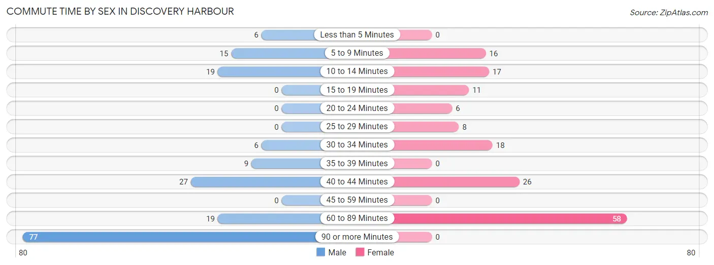 Commute Time by Sex in Discovery Harbour