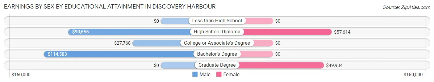 Earnings by Sex by Educational Attainment in Discovery Harbour