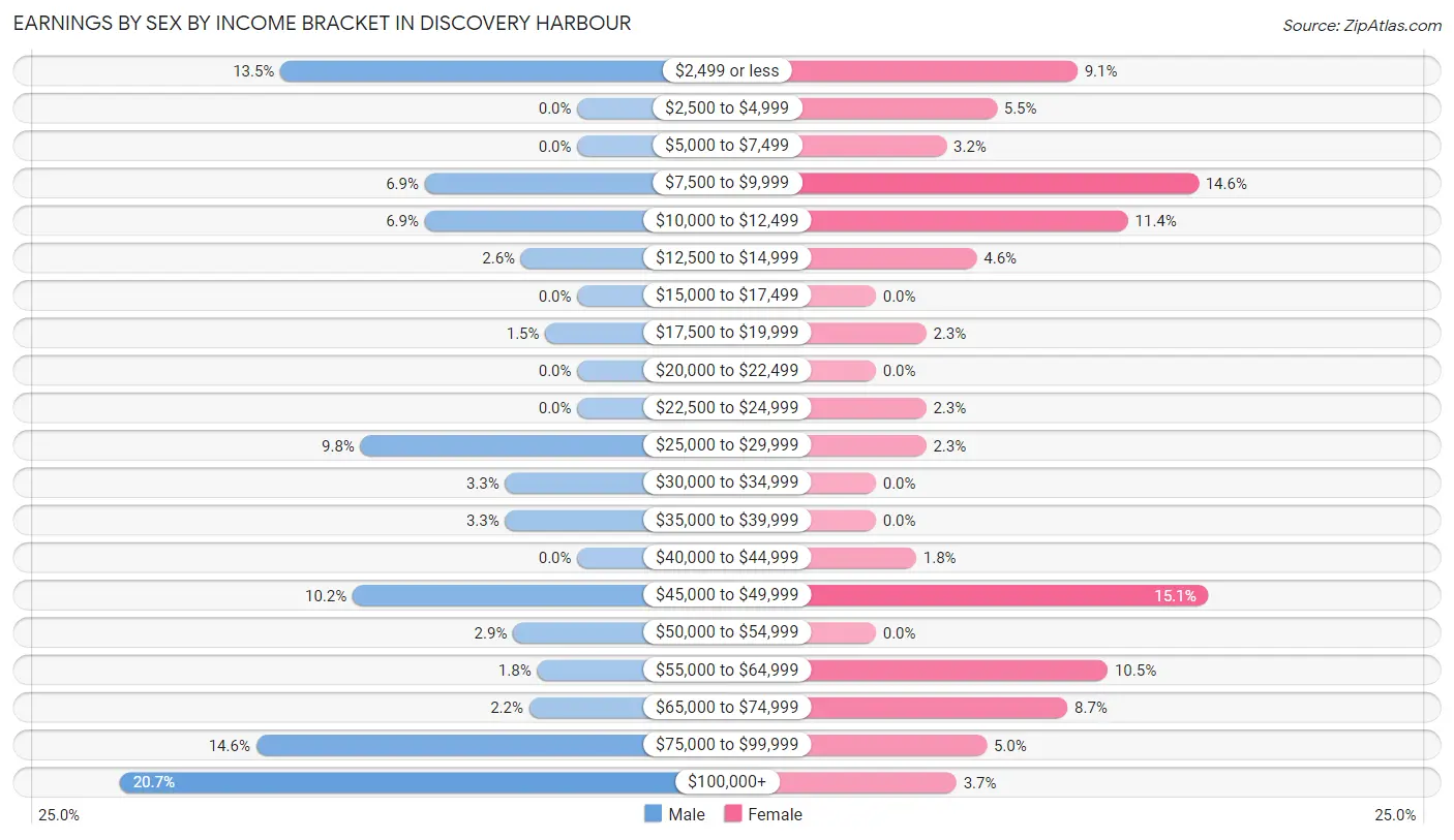 Earnings by Sex by Income Bracket in Discovery Harbour