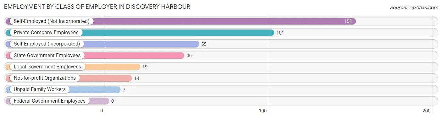 Employment by Class of Employer in Discovery Harbour