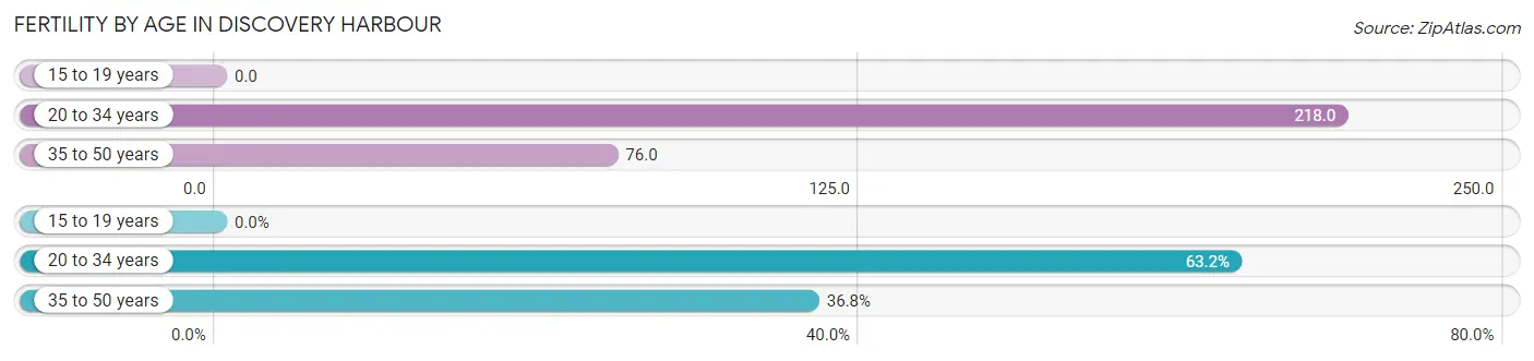 Female Fertility by Age in Discovery Harbour