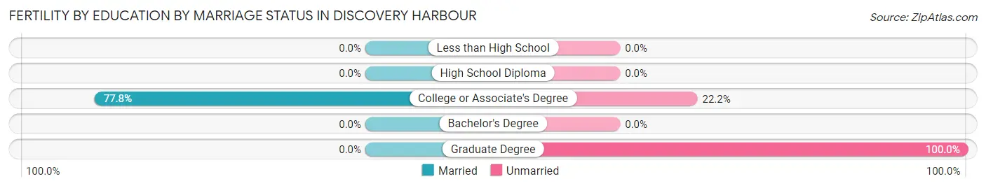 Female Fertility by Education by Marriage Status in Discovery Harbour