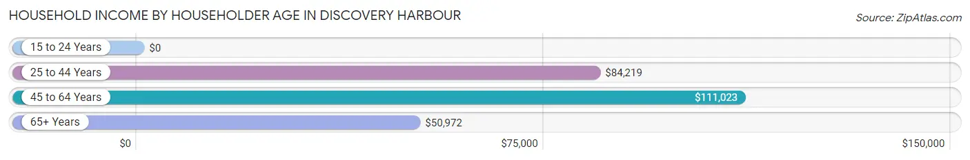 Household Income by Householder Age in Discovery Harbour