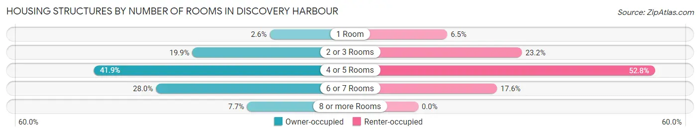 Housing Structures by Number of Rooms in Discovery Harbour