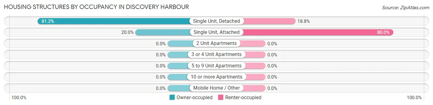 Housing Structures by Occupancy in Discovery Harbour