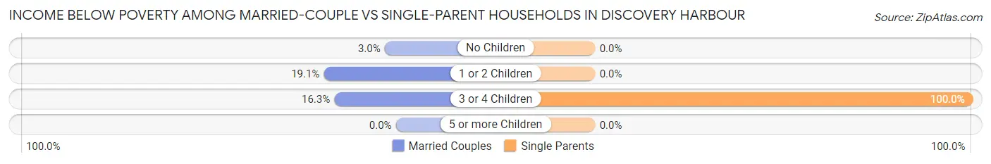 Income Below Poverty Among Married-Couple vs Single-Parent Households in Discovery Harbour