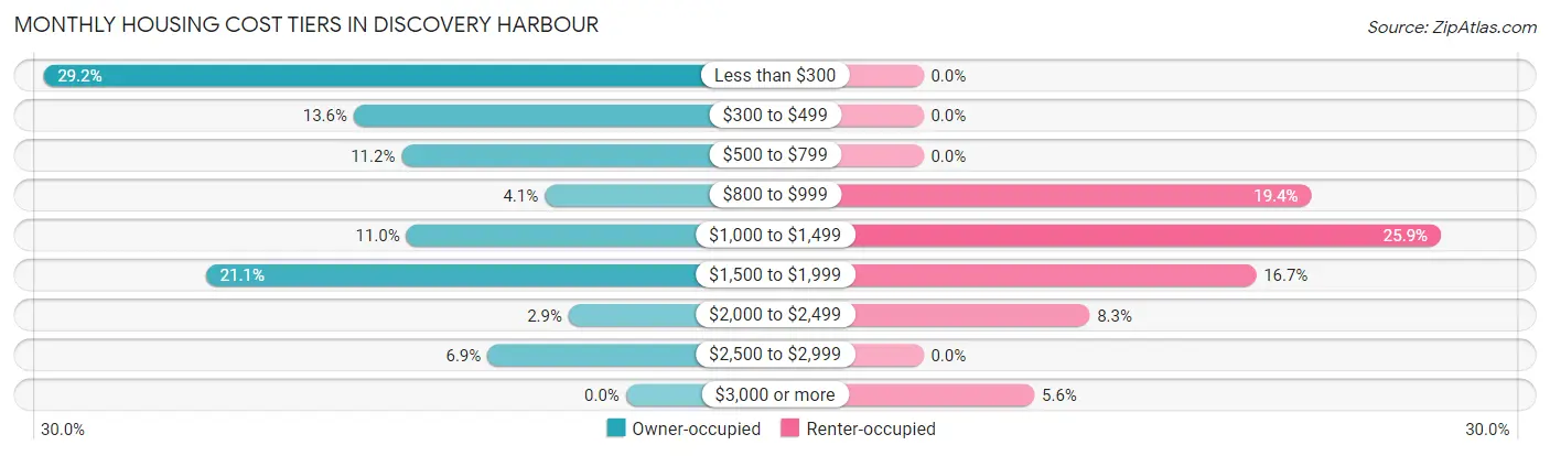 Monthly Housing Cost Tiers in Discovery Harbour