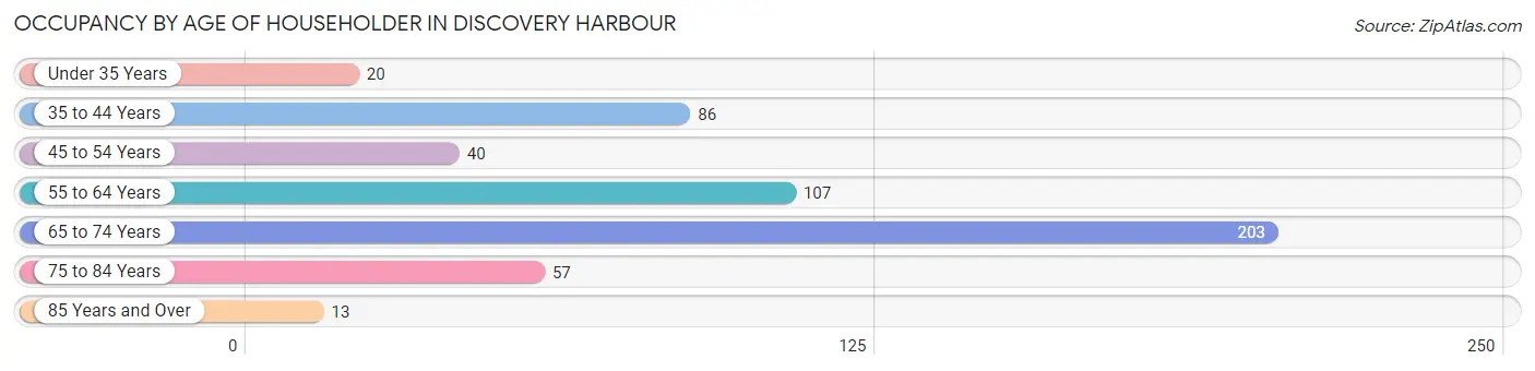 Occupancy by Age of Householder in Discovery Harbour