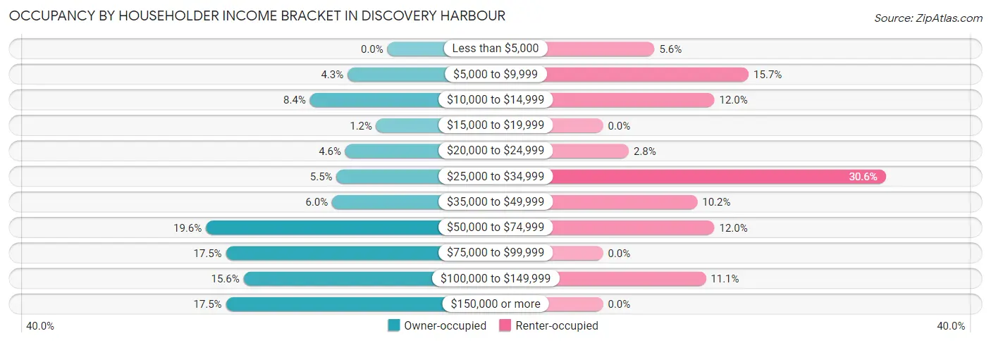Occupancy by Householder Income Bracket in Discovery Harbour