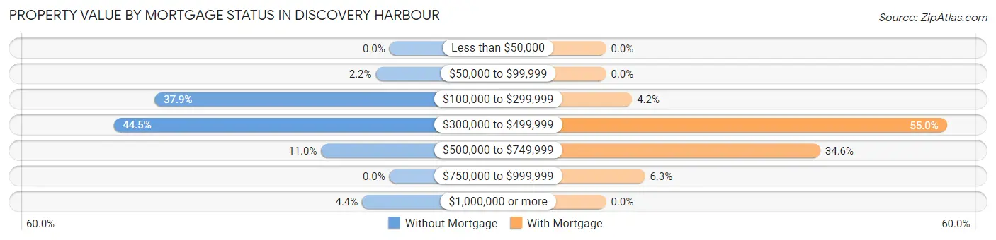 Property Value by Mortgage Status in Discovery Harbour